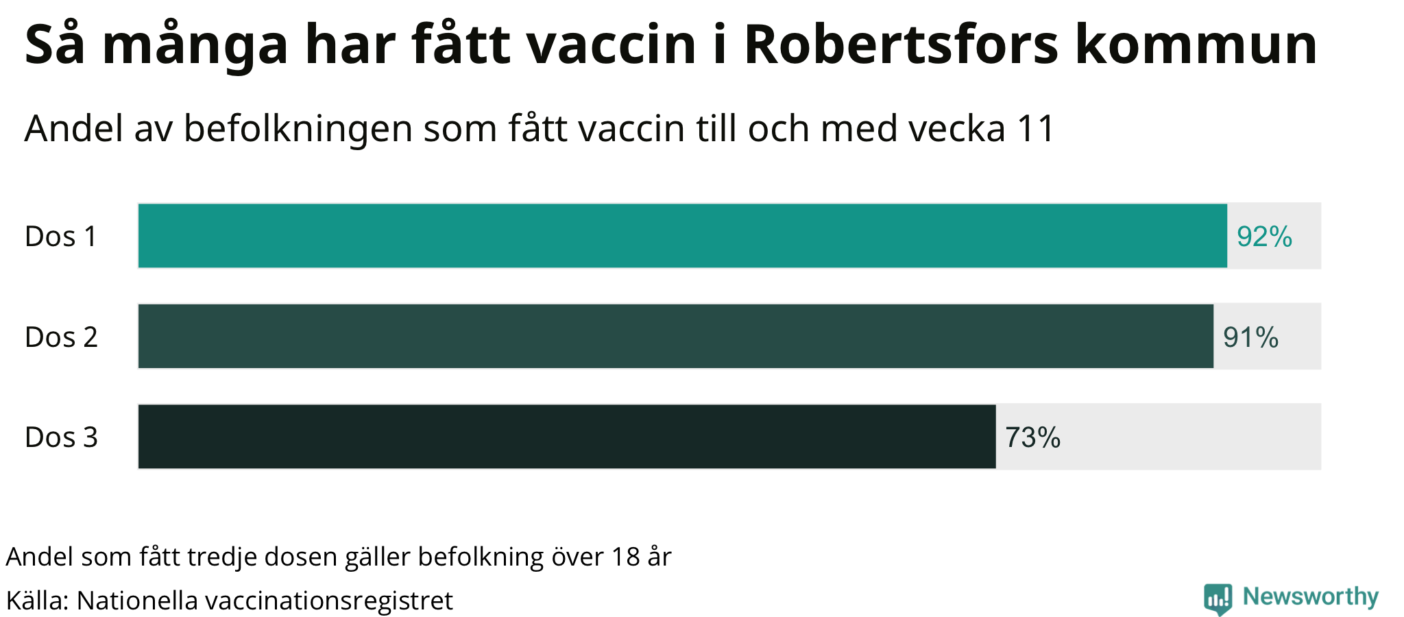 Graf över andel vaccinerade